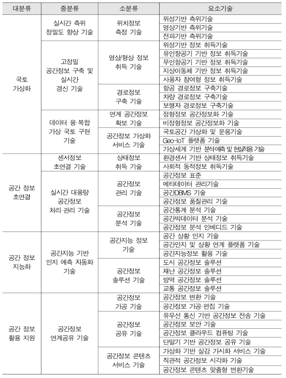 공간정보 R&D 중점추진분야 기준 기술분류체계