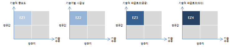 R&D 투자 우선순위 판단기준별 개발시급영역