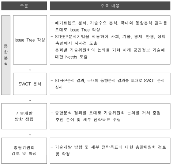 공간정보기술 개발방향 설정 프로세스