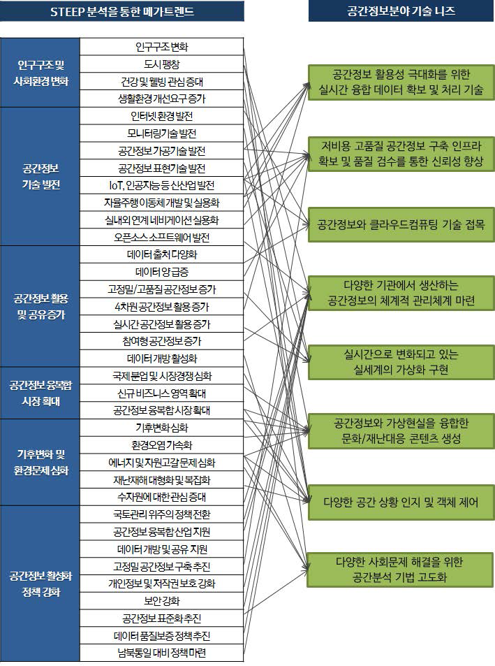 공간정보기술 이슈트리