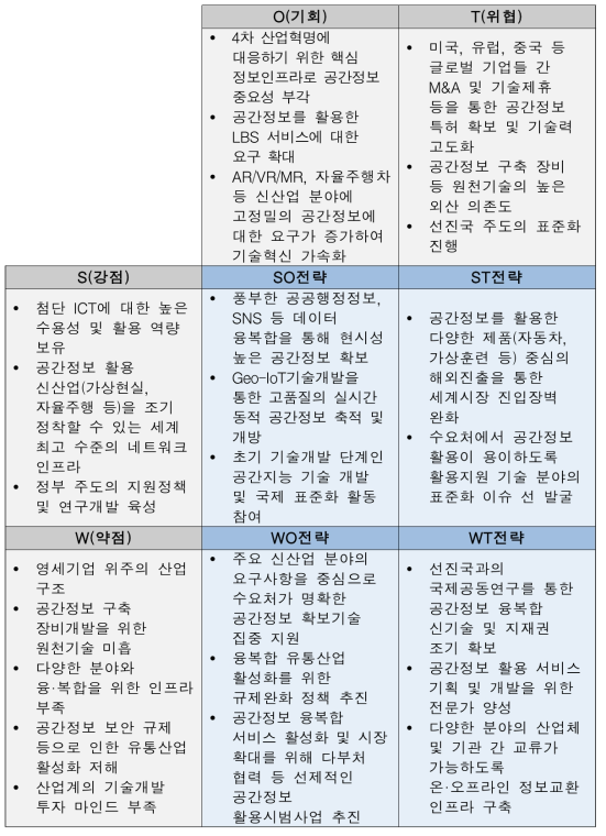 SWOT 분석결과