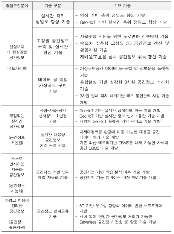 공간정보기술 투자 포트폴리오