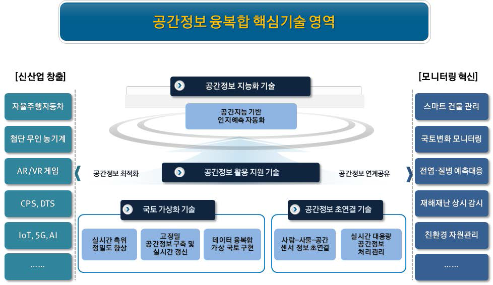 공간정보 융복합 기술의 정의