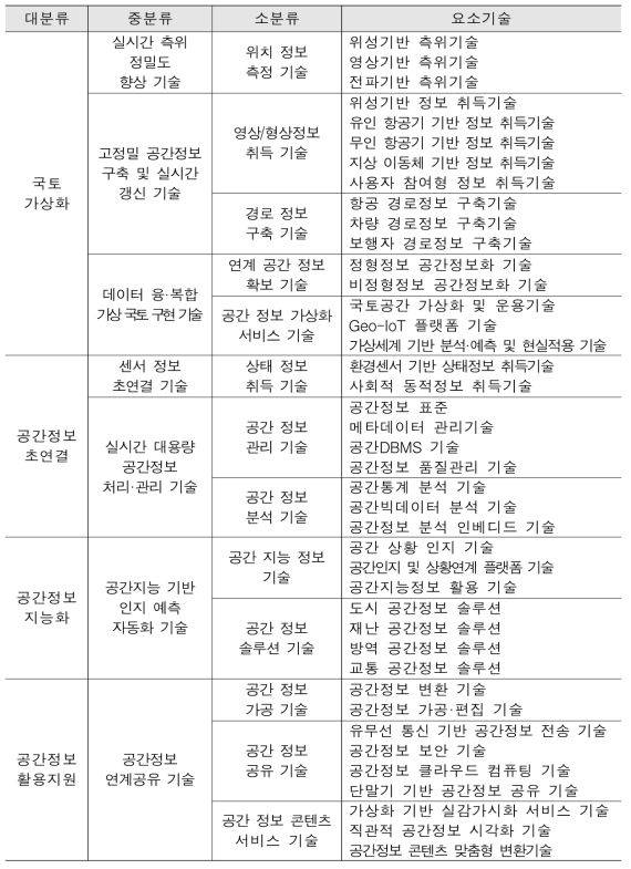 공간정보기술 분류체계