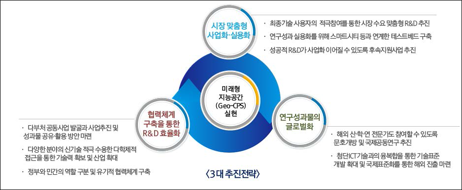 공간정보 R&D 추진전략