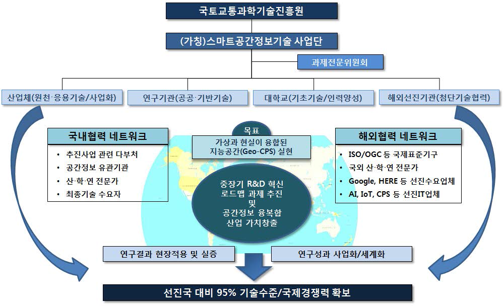 공간정보 R&D 추진체계(안)