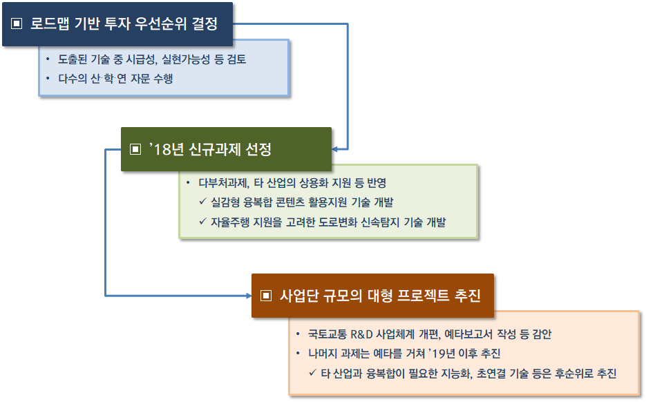 투자우선순위 도출 과정