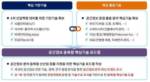 공간정보 R&D 중장기 로드맵 수립 필요성