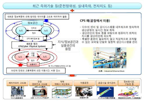 CPS 구축 및 활용 개념도