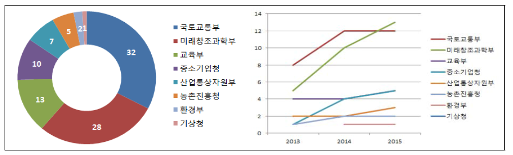 3년간 부처별 공간정보 R&D 과제수(좌) 및 과제수의 변화 추이(우)