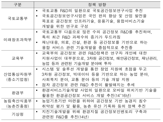 부처별 공간정보 관련 R&D 정책 방향