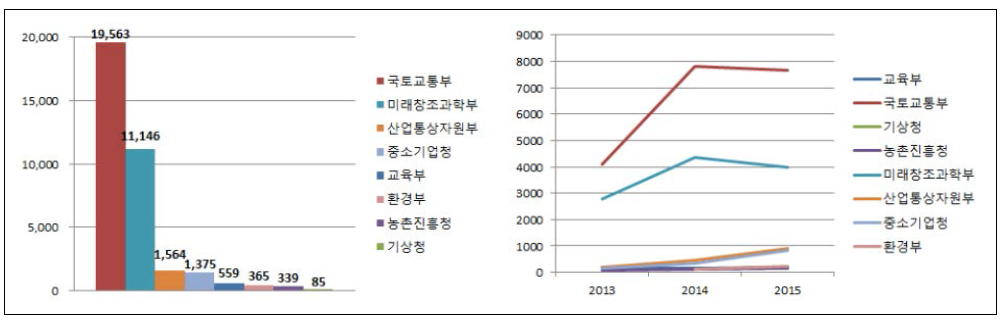 3년간 부처별 공간정보 R&D 예산(좌) 및 예산 변화 추이(우)