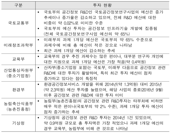 주요 부처 공간정보 R&D투자 현황