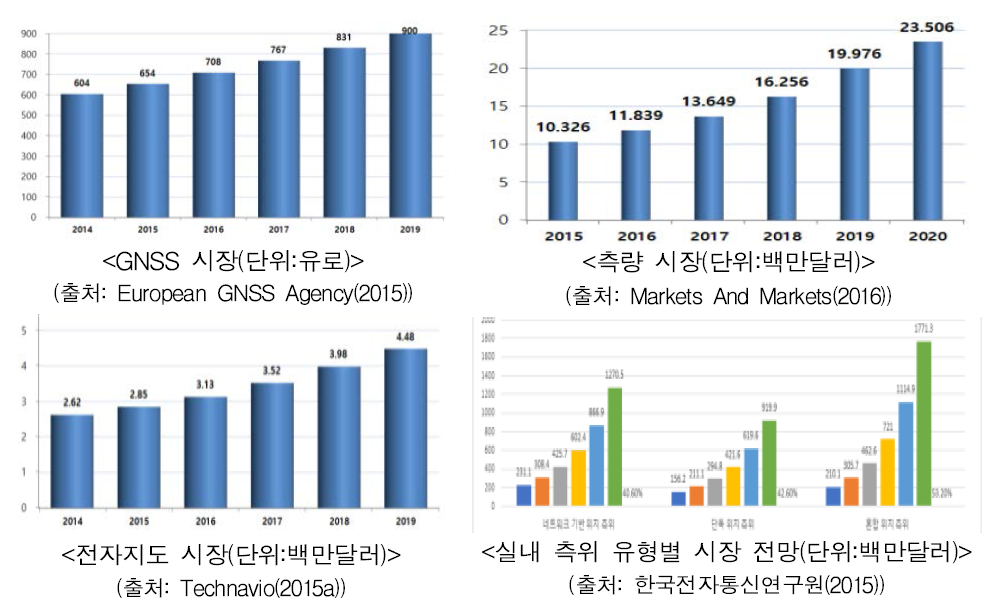 국토가상화 분야 국외 시장동향