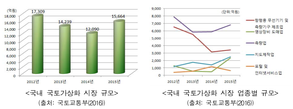 국토가상화 분야 국내 시장동향