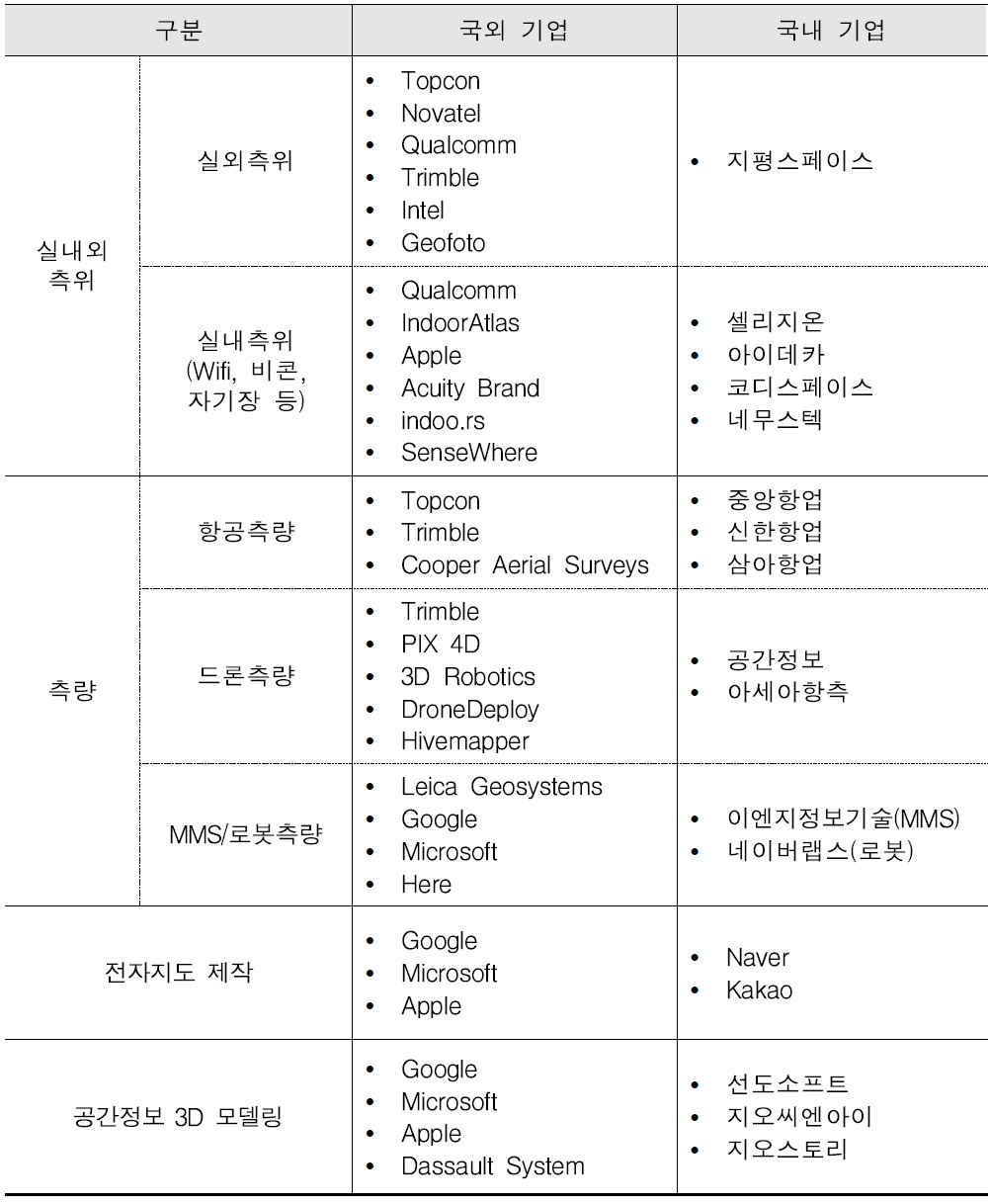 국토가상화 분야 국내외 주요기업 현황