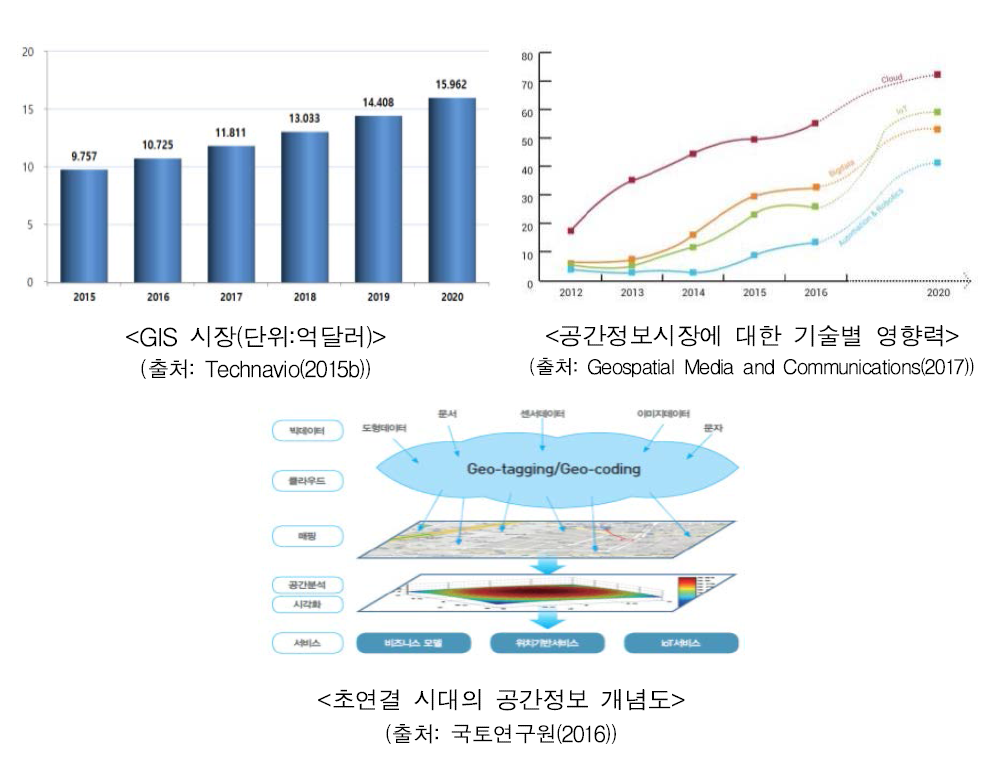 공간정보 초연결 분야 국외 시장동향