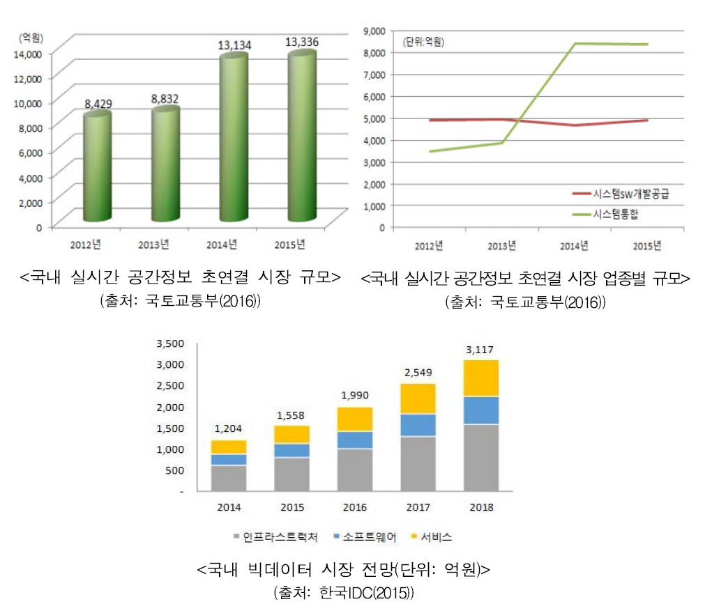 공간정보 초연결 분야 국내 시장동향