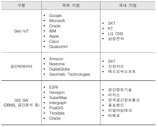 공간정보 초연결 분야 국내외 주요기업 현황