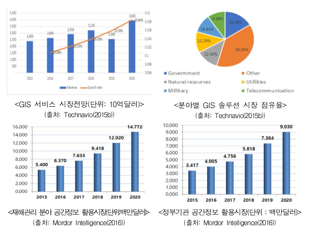 공간정보 지능화 분야 국외 시장동향