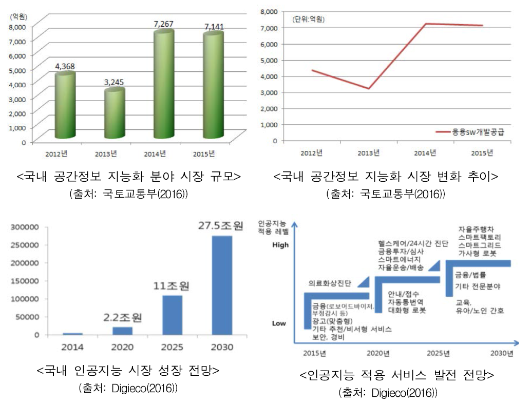 공간정보 지능화 분야 국내 시장동향