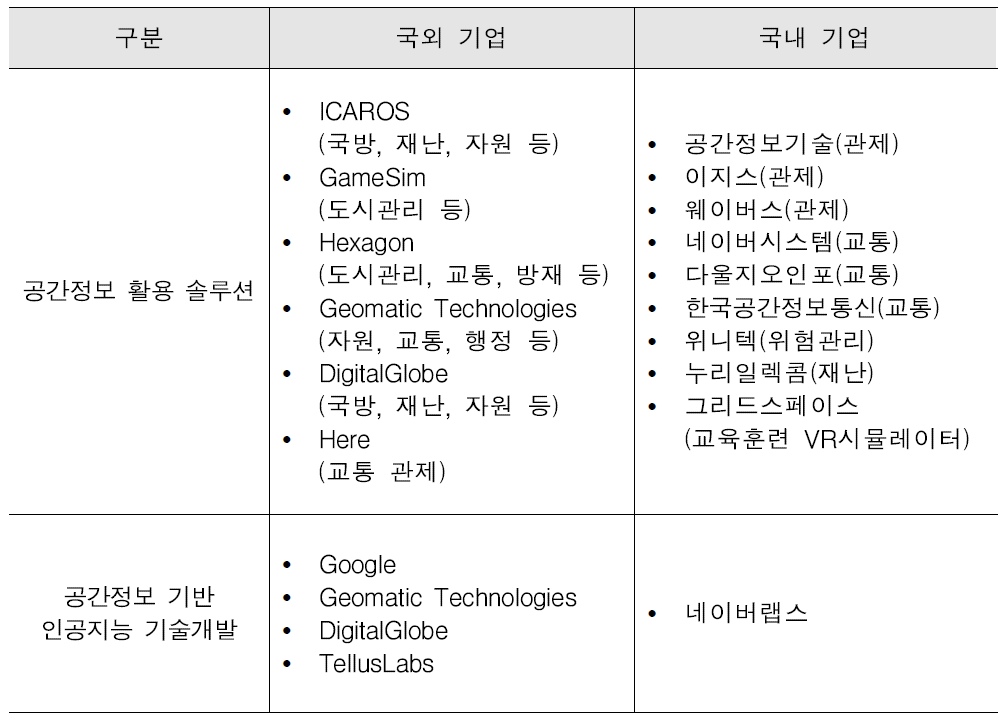 공간정보 지능화 분야 국내외 주요기업 현황