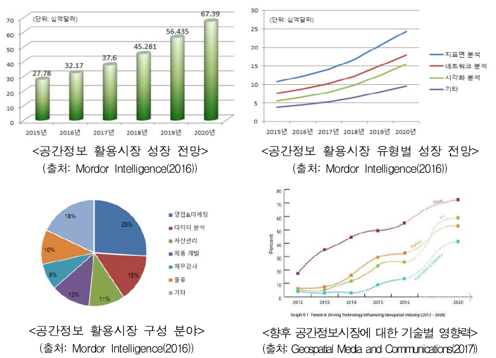 공간정보 활용지원 분야 국외 시장동향