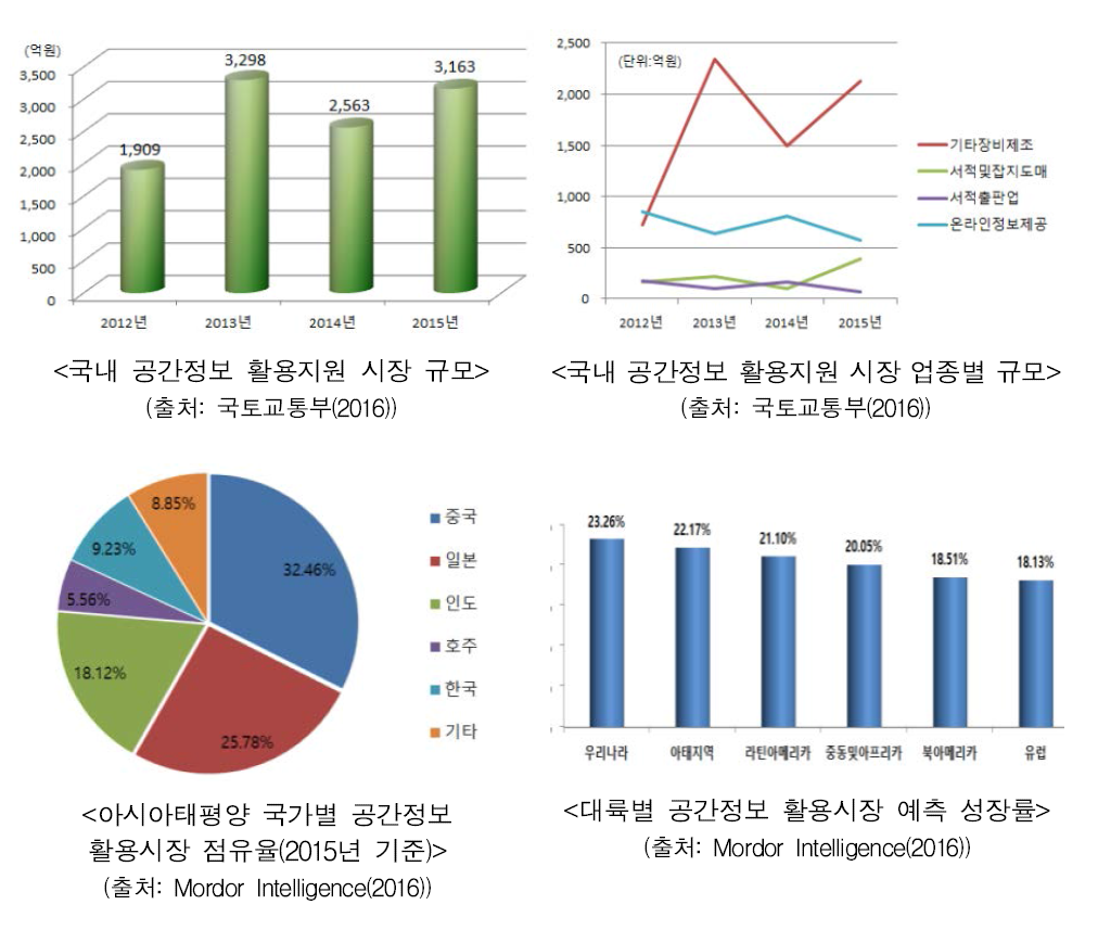 공간정보 활용지원 분야 국외 시장동향