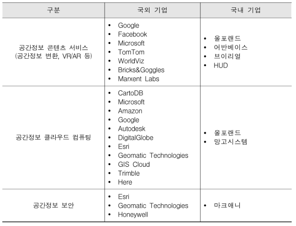 공간정보 활용지원 분야 국내외 주요기업 현황