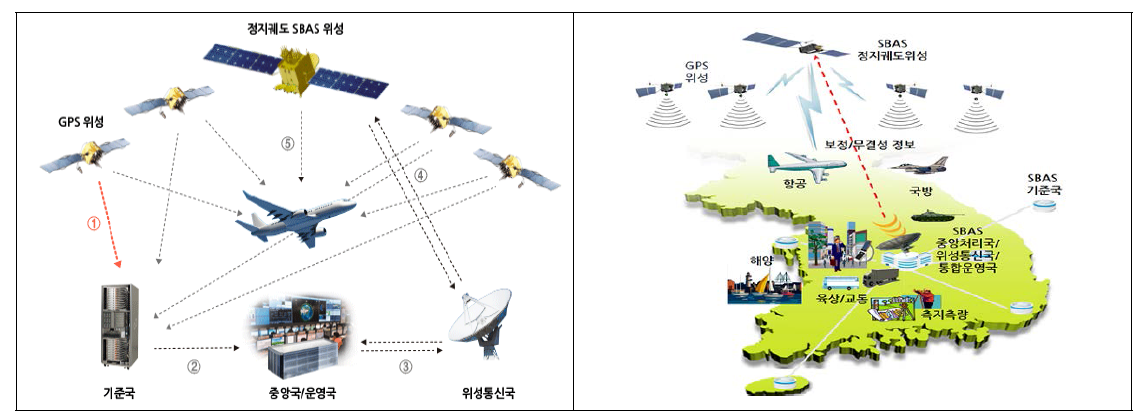 SBAS의 동작원리(좌) 및 구성개념(우)