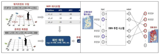 KAIST의 인공지능 위치추정기술(좌) 및 T맵 맞춤장소 추천(우)