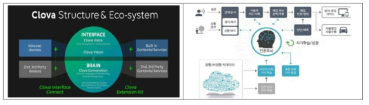 네이버의 클로바(좌) 및 솔트룩스의 인공지능 플랫폼 아담(우)