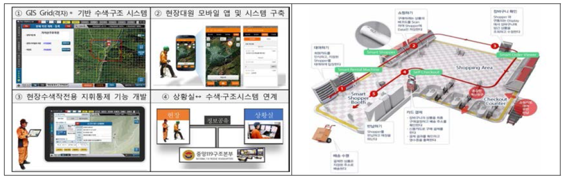 모바일 119 수색 구조 시스템(좌) 및 스마트쇼퍼 서비스 이용 흐름도(우)