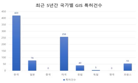 국가별 GIS 관련 특허건수(‘12~’16)