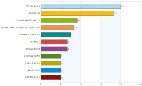 GIS 관련 특허소유자 상위 10위(‘12~’16)