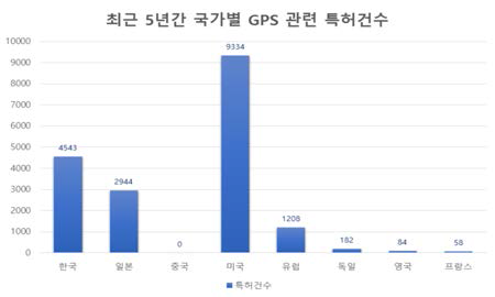 국가별 GPS 관련 특허건수(‘12~’16)