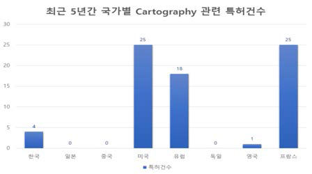 국가별Cartography 관련특허건수(‘12~’16)