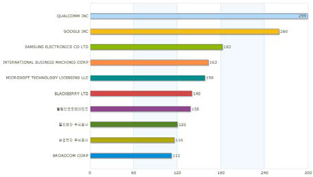 GPS 관련특허소유자 상위 10위(‘12~’16)