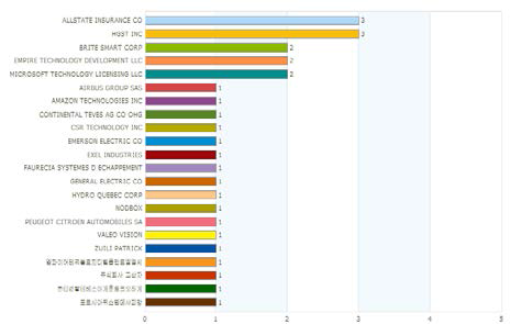 Cartography 특허소유자 상위 10위(‘12~’16)