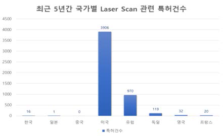 국가별Laser Scan관련특허건수(‘12~’16)