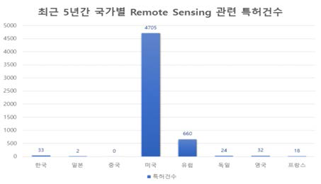 국가별 Remote Sensing 특허건수(‘12~’16)