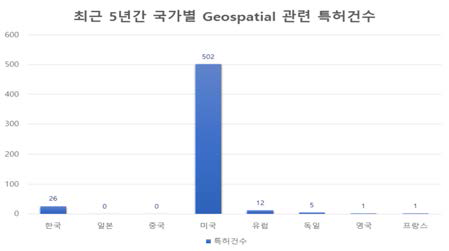 국가별Geospatial 관련 특허건수(‘12~’16)