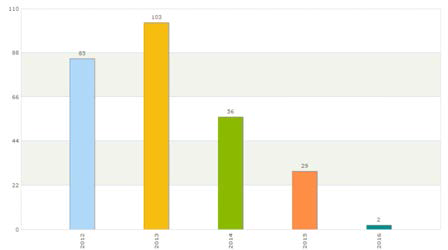 출원연도별Geospatial관련특허건수(‘12~’16)