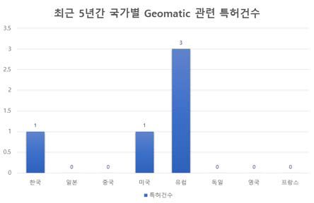 국가별 Geomatic 특허건수(‘12~’16)