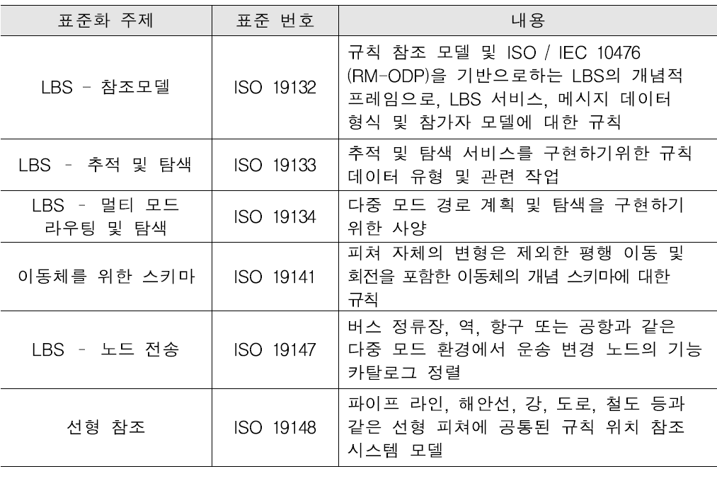 ISO TC204와 TC211간 표준화업무 협력 내용