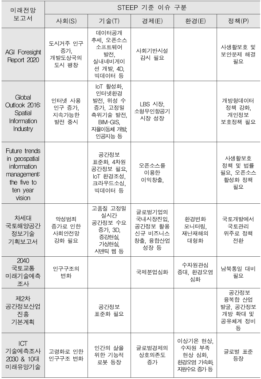 STEEP 분석 결과