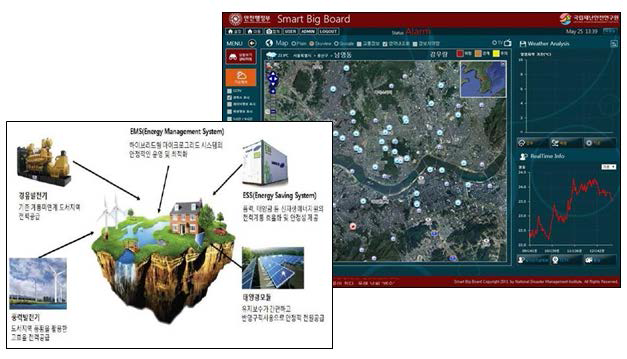 친환경에너지활용계획(좌) 및 스마트재난관리를위한스마트빅보드(우) 사례