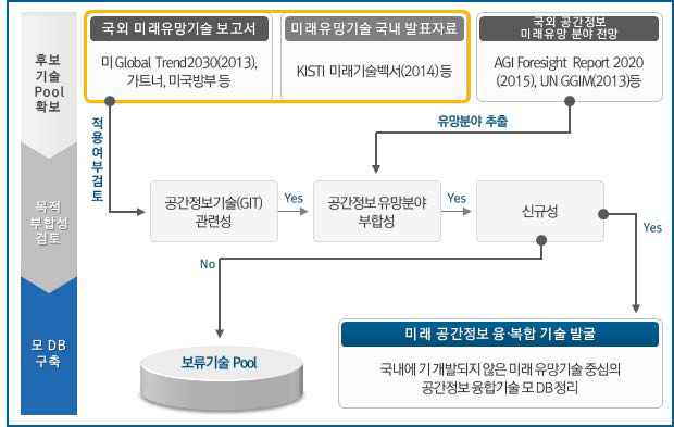 공간정보기술 관련 미래유망제품 Pool 구축 절차