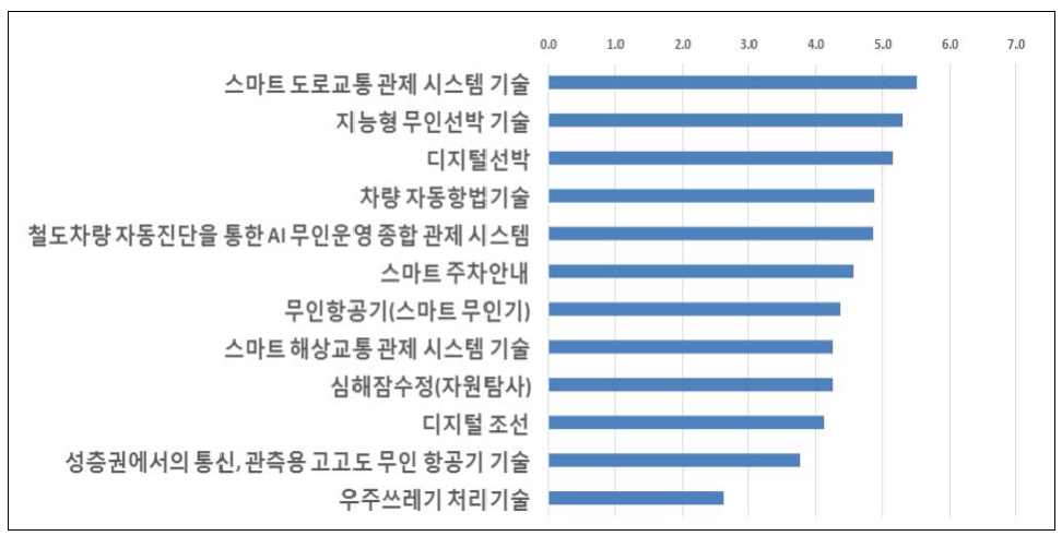 공간정보기술 관련성 평가 결과 – 항공교통 분야