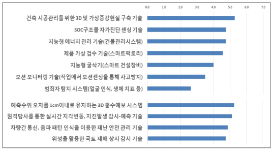 공간정보기술 관련성 평가 결과 – 도시건설 분야